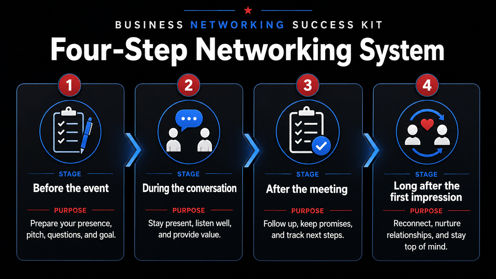 4 Step Networking System